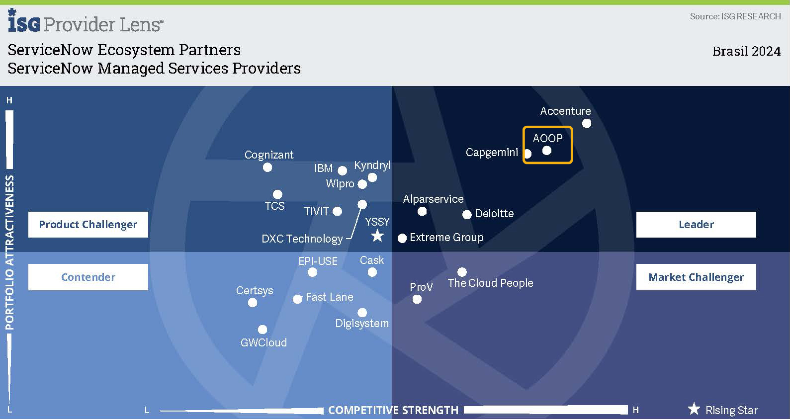 ServiceNow Ecosystem Partners ServiceNow Managed Services Providers